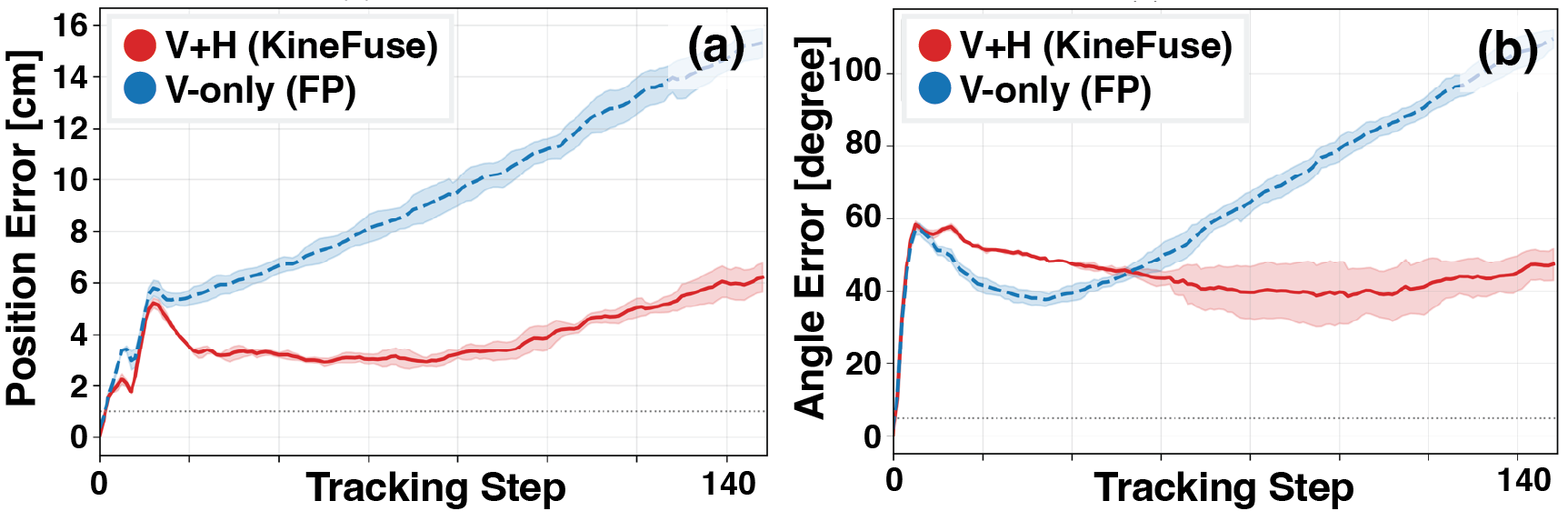 Distribution shift analysis
