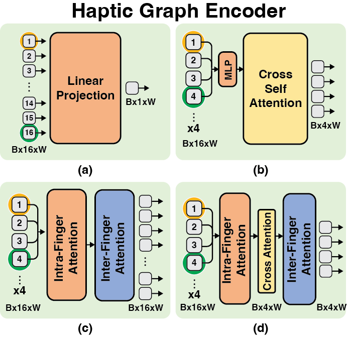 Encoder ablation